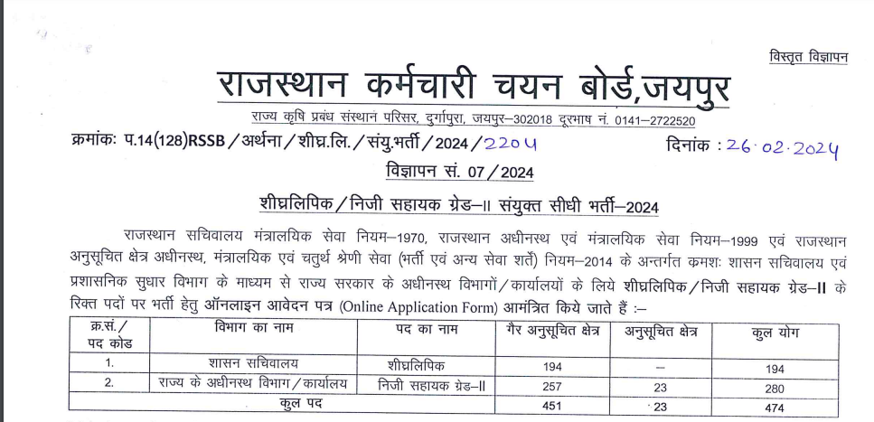 Rajasthan Stenographer Vacancy 2024: राजस्थान स्टेनोग्राफर और पर्सनल असिस्टेंट भर्ती का नोटिफिकेशन जारी post thumbnail image